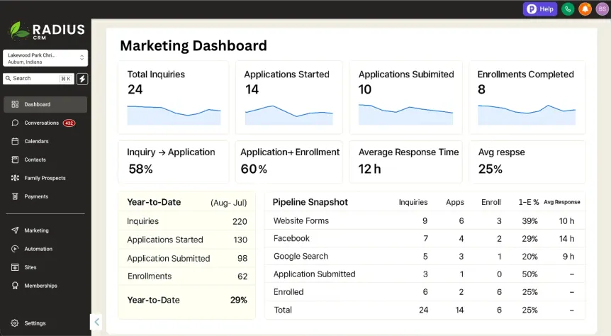 Radius CRM dashboard showing inquiries, automated follow-ups, and the sales pipeline